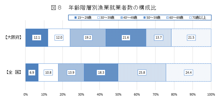 図8 年齢階層別漁業就業者数の構成比