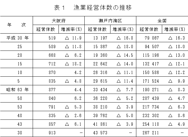 表1 漁業経営体数の推移
