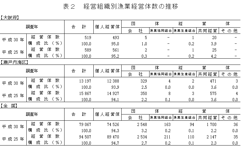 表2 経緯組織別漁業経営体数の推移