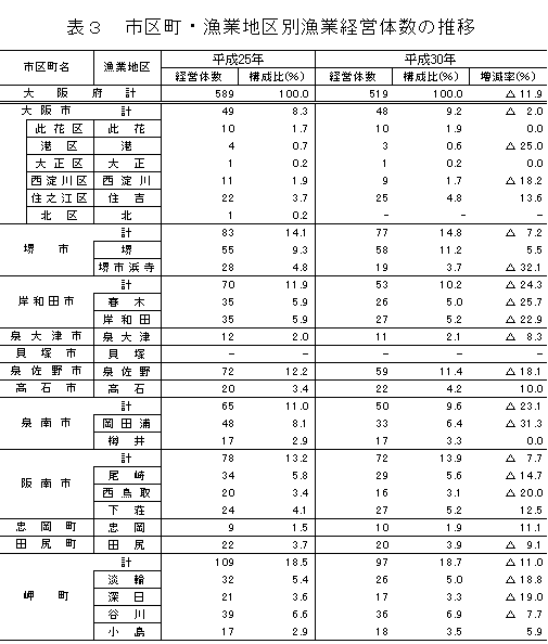 表3 市区町・漁業地区別漁業経営体数の推移