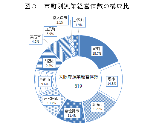 図3 市町別漁業経営体数の構成比