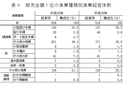 表4 販売金額1位の漁業種類別漁業経営体数