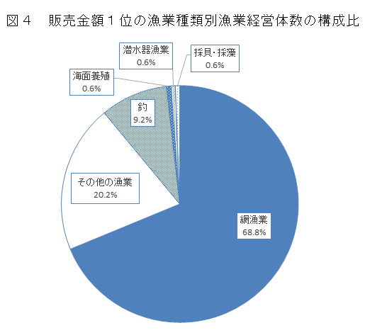 図4 販売金額1位の漁業種類別漁業経営体数の構成比
