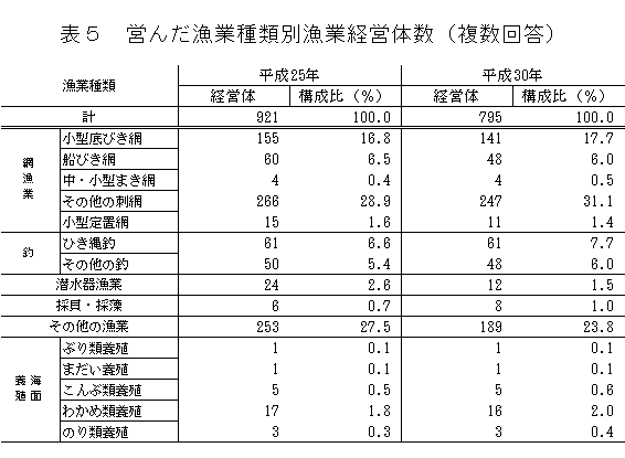 表5 営んだ漁業種類別漁業経営体数