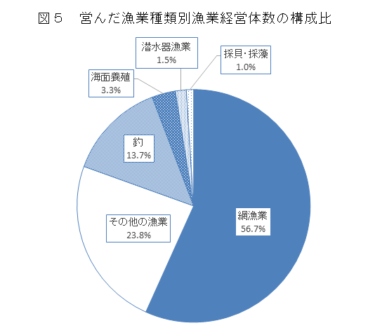 図5 営んだ漁業種類別漁業経営体数の構成比