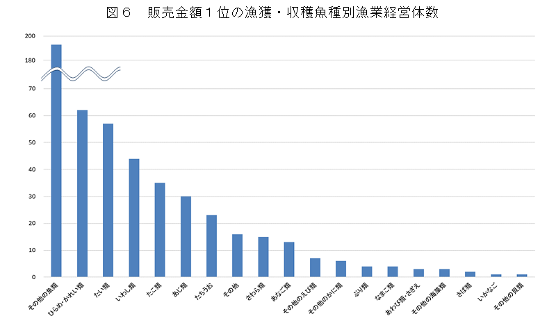 図6 販売金額1位の漁獲・収穫魚種別漁業経営体数