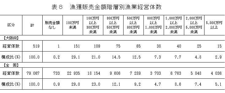 表8 漁獲販売金額階層別漁業経営体数