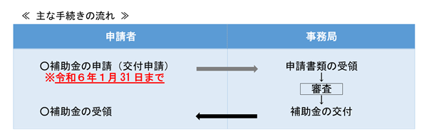主な手続きの流れ