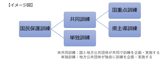 国民保護訓練イメージ図