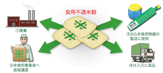 食用不適米穀の処理例のイメージ図