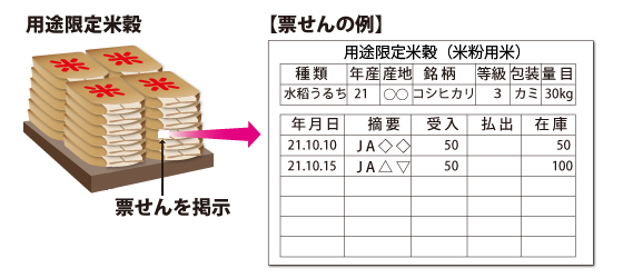 用途限定米穀及び「票せん」のイメージ図