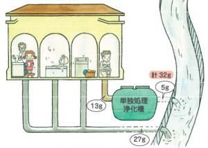 単独処理浄化槽