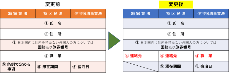 宿泊者名簿記載事項