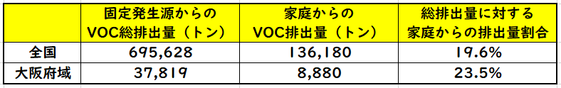 2021年度（令和3年度）のVOCの排出量