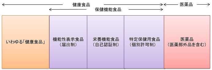 健康食品とは