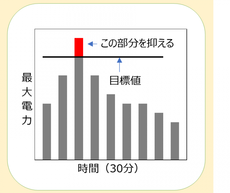 削減方法