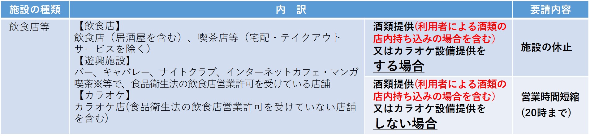飲食店等への要請