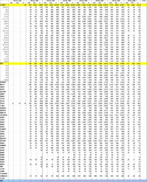 市区町村別年代別会員数