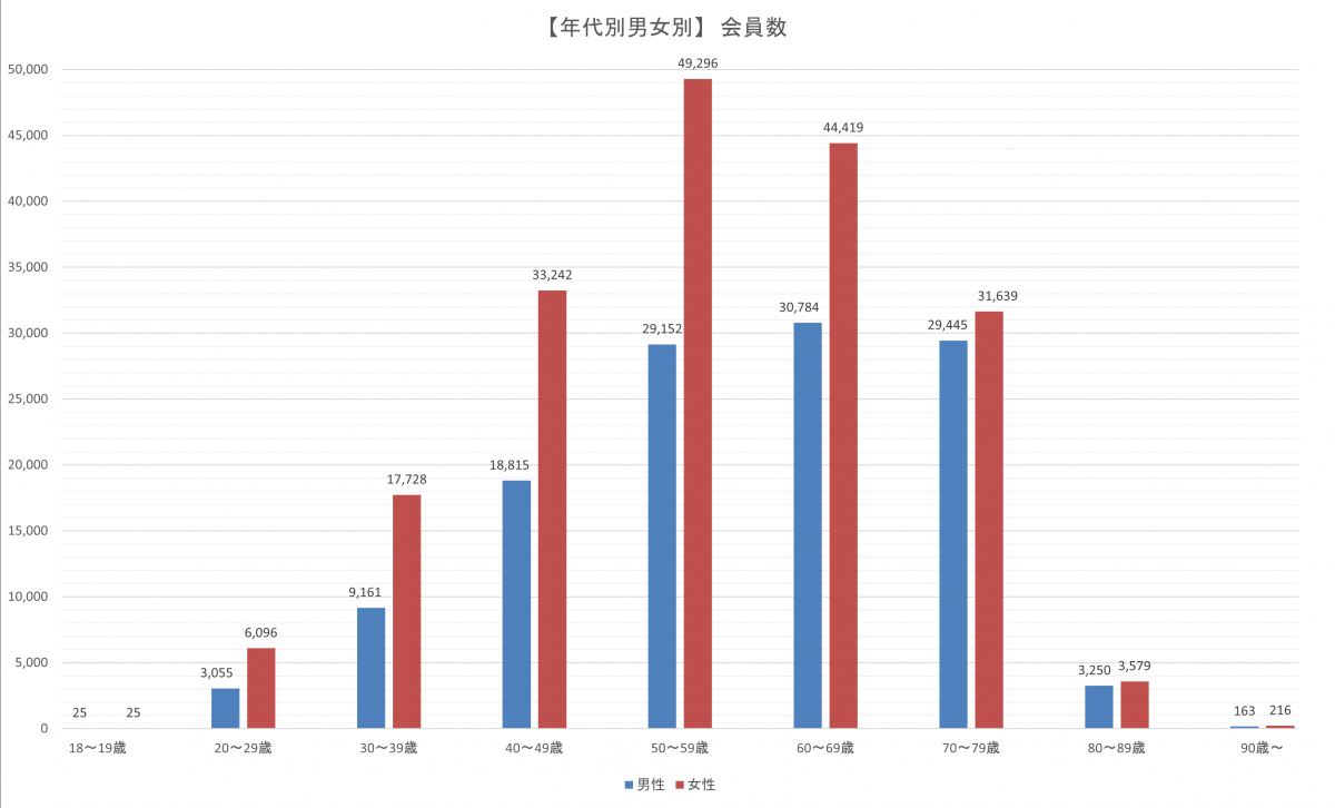 アスマイル年代別・男女別会員数