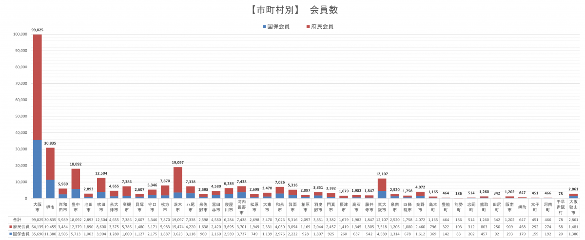 市町村別会員内訳