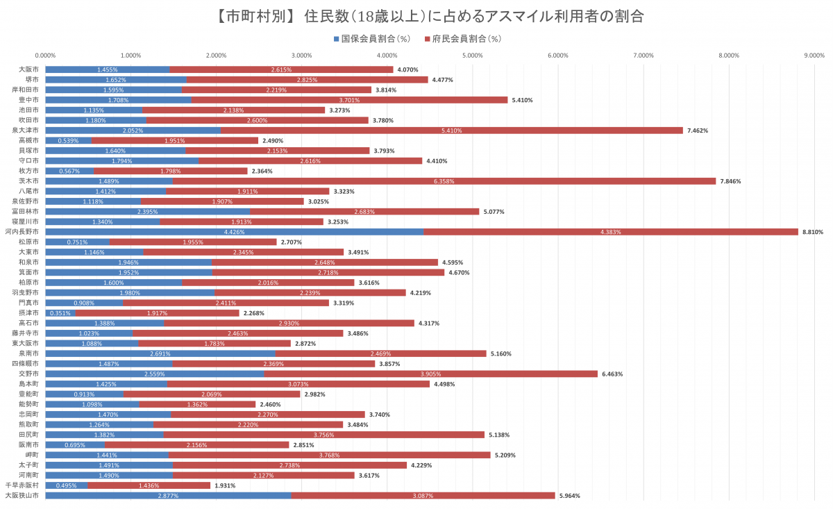 アスマイル市町村別会員割合