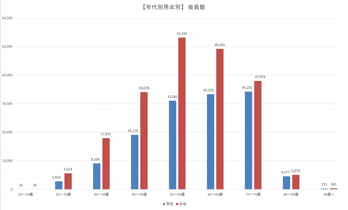 アスマイル年代別・男女別会員数