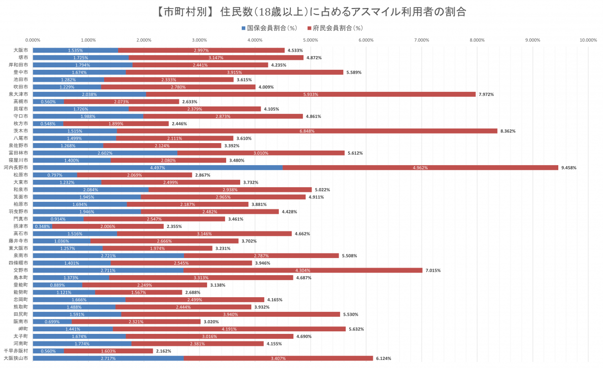 市町村別会員別割合