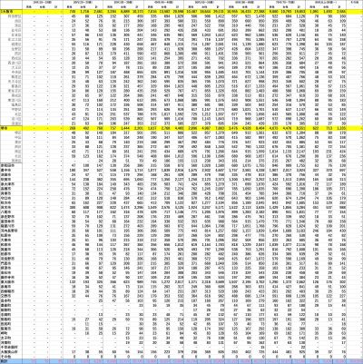 市区町村別年代別会員数