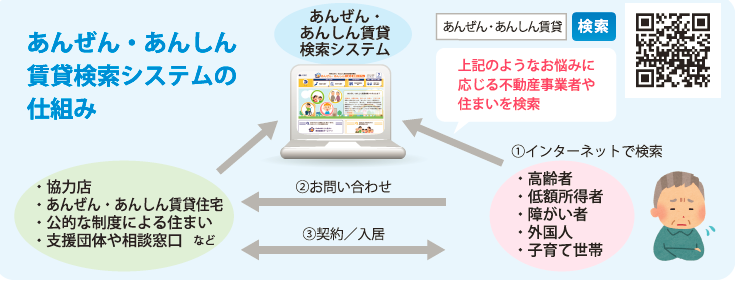あんぜんあんしん賃貸検索システムのしくみ