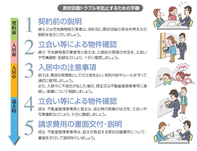 原状回復トラブルを防止するための手順画像