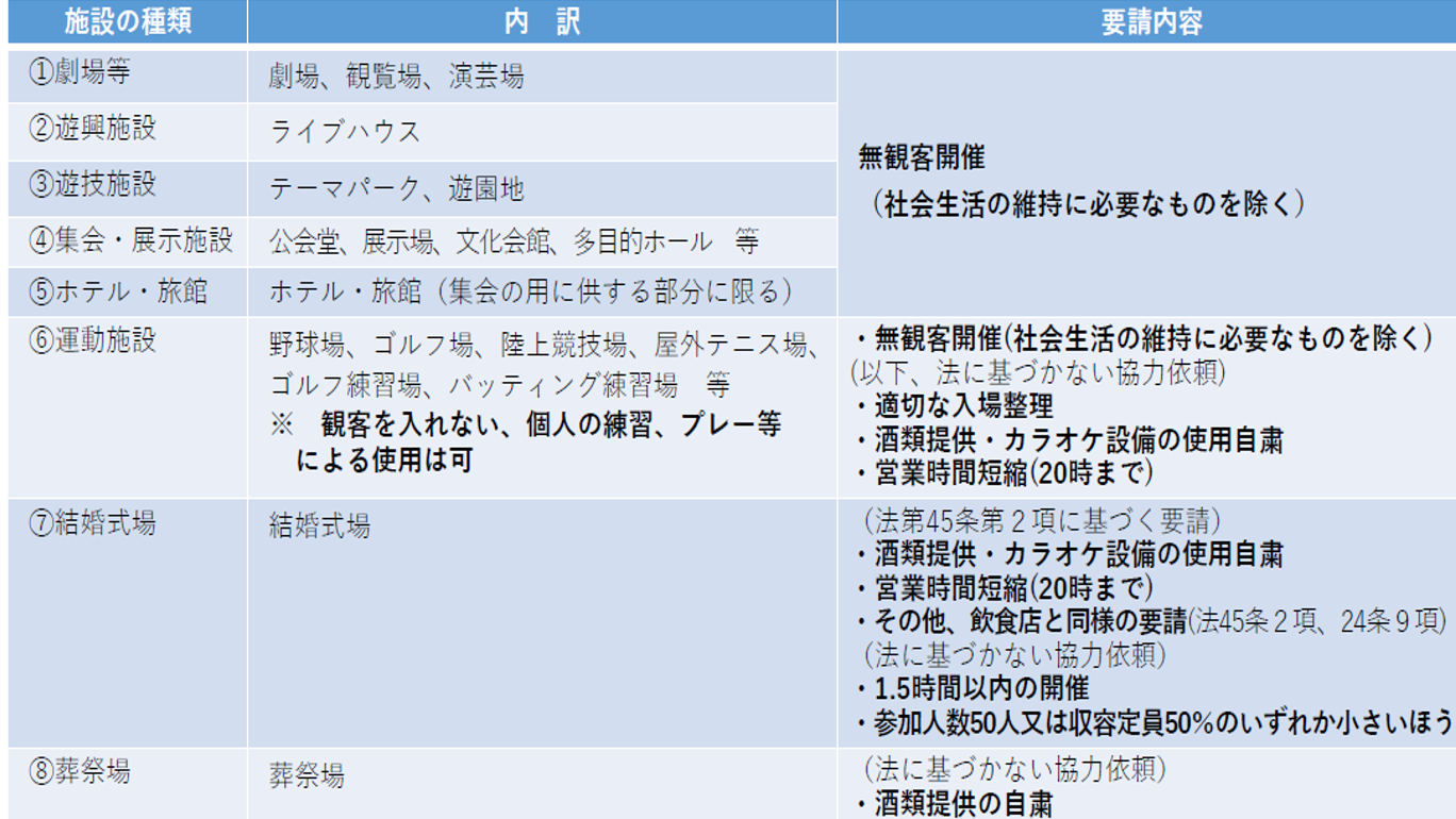 飲食店以外への要請（3）イベントに準じた取扱いを要請する施設（施設規模にかかわらず要請）