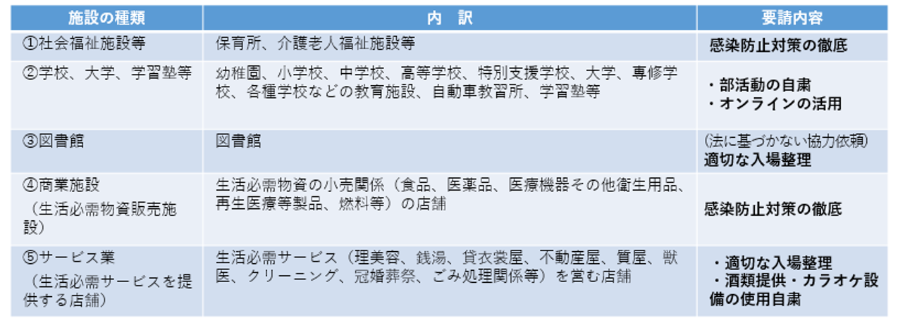 飲食店以外への要請（1）休止要請をしない施設