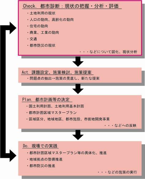 Pdcaサイクル