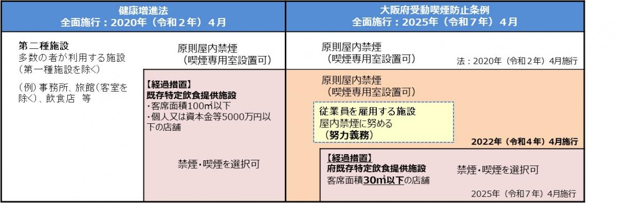 条例2022年4月一部施行