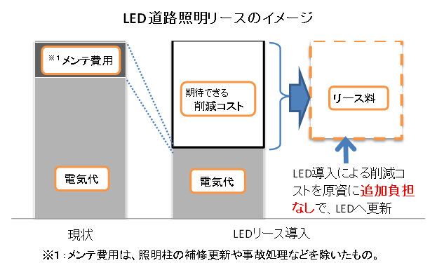LED道路照明リースのイメージ