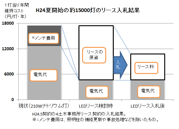 H24夏開始の約15000灯リース入札結果グラフ