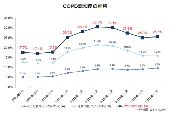 COPD認知度の推移について