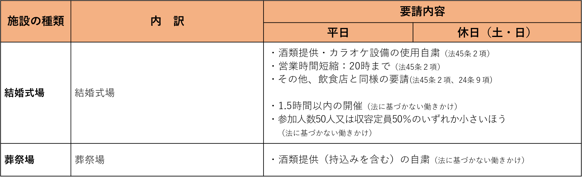 飲食店以外への要請（3）イベントに準じた取扱いを要請する施設2