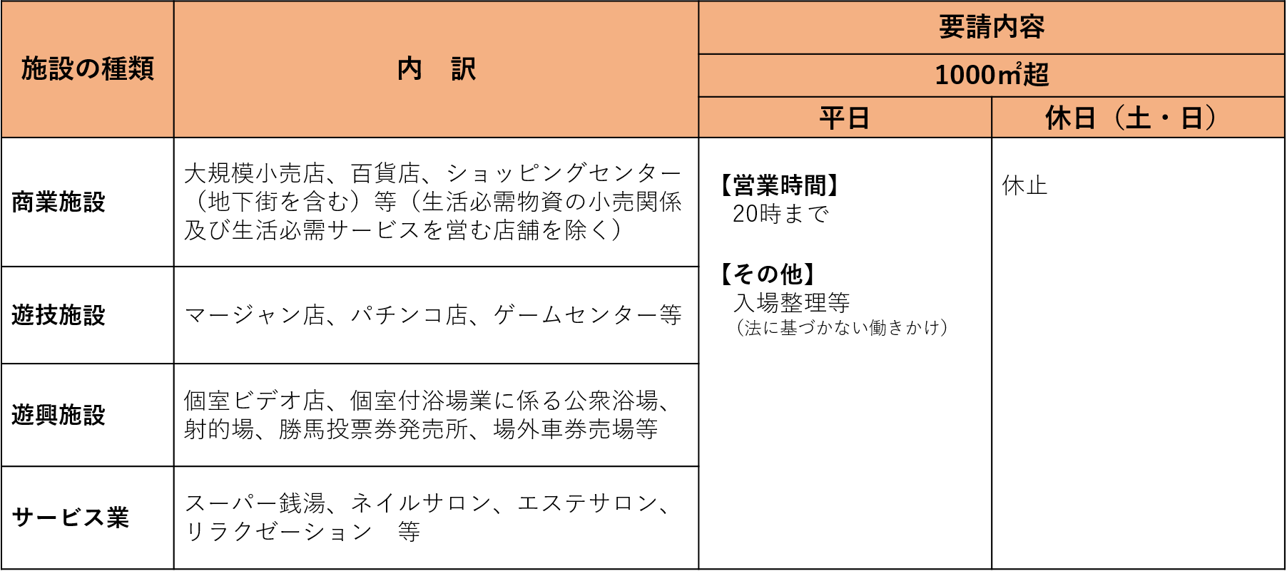 飲食店以外への要請（2）休止等を要請する施設（1000平米超の施設）1