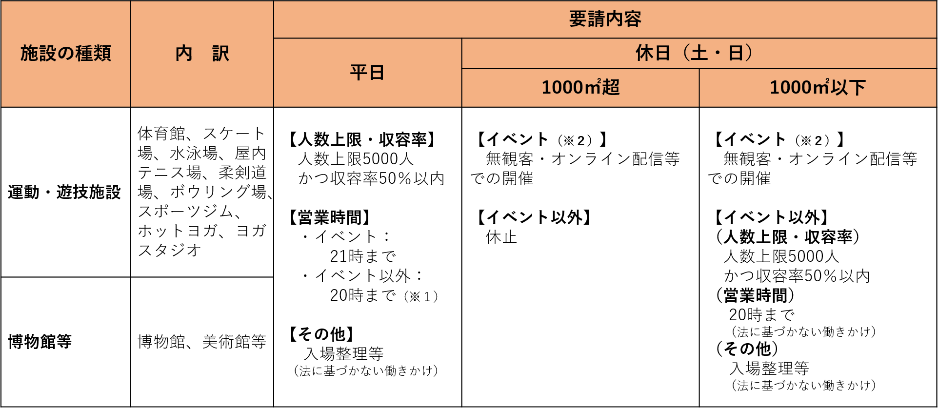 飲食店以外への要請（2）休止等を要請する施設（1000平米超の施設）2