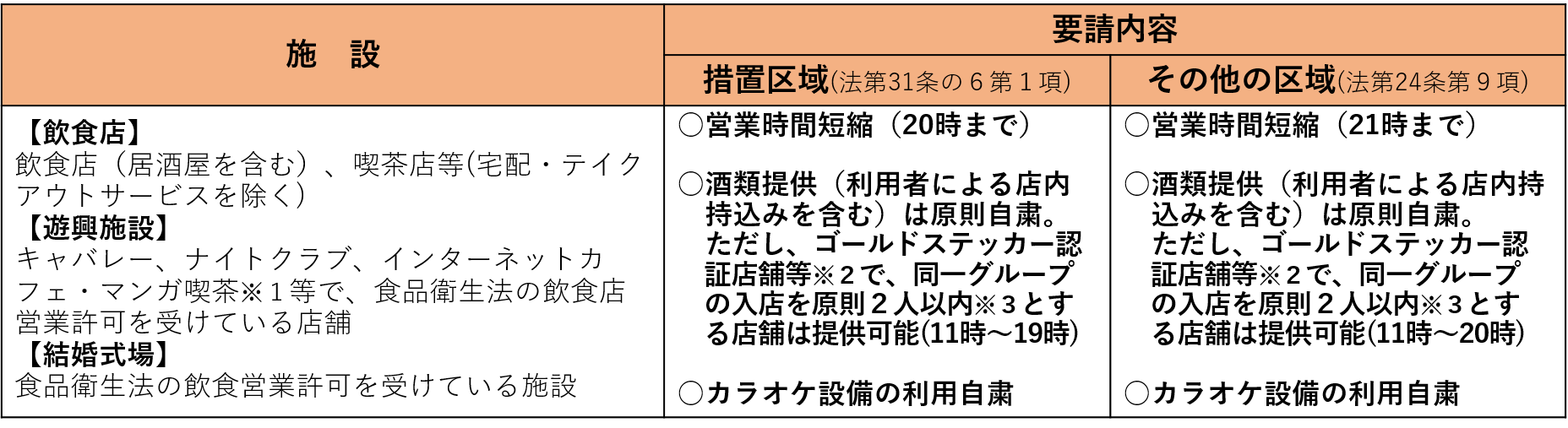 飲食店等への要請
