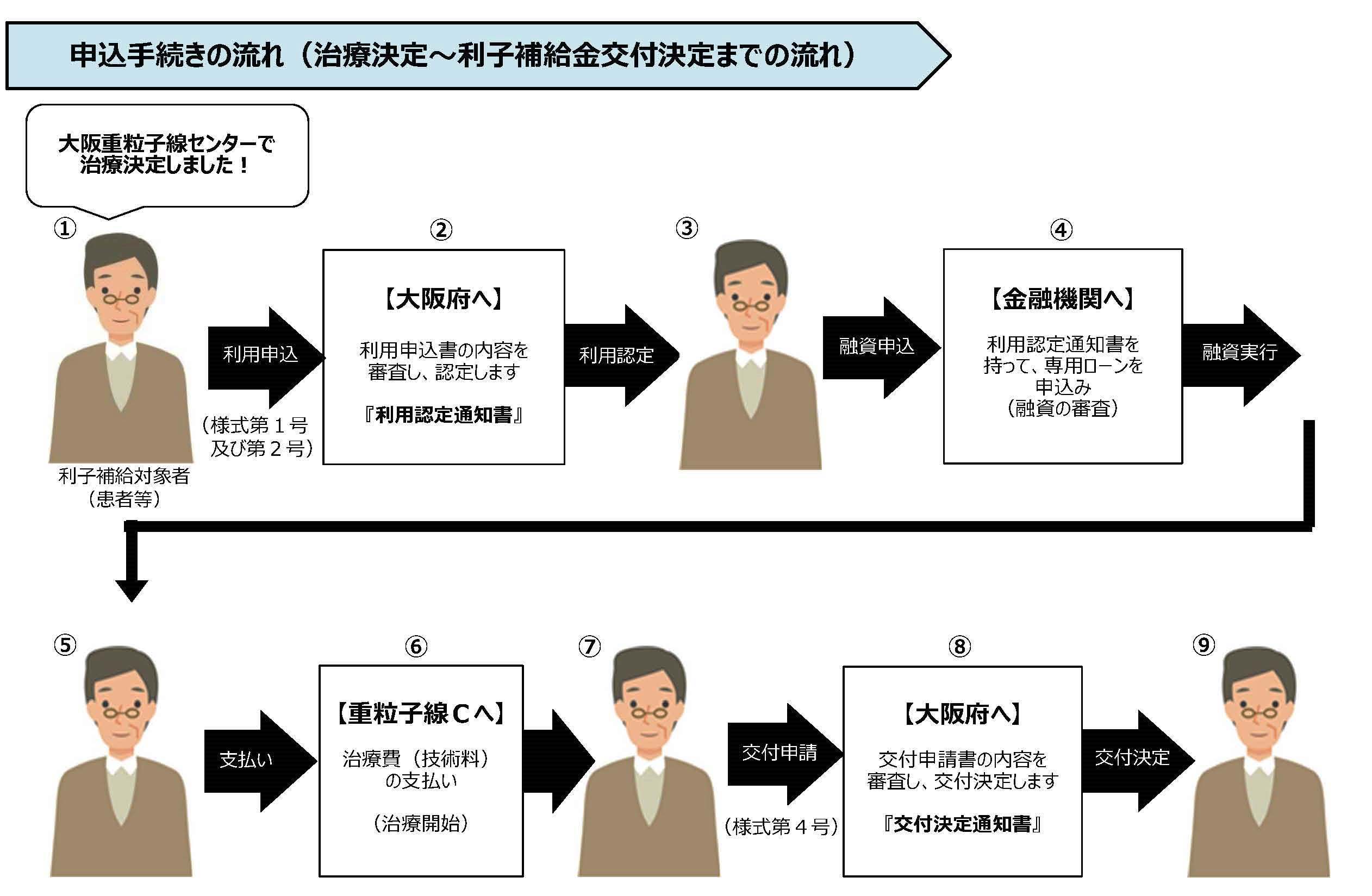 申込手続き
