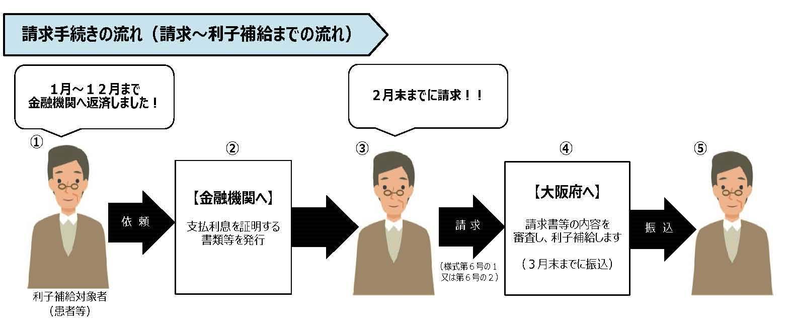 請求手続き