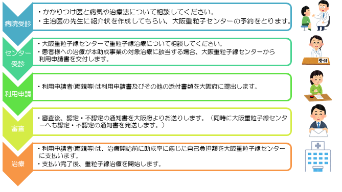 手順