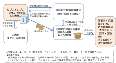 フロー図