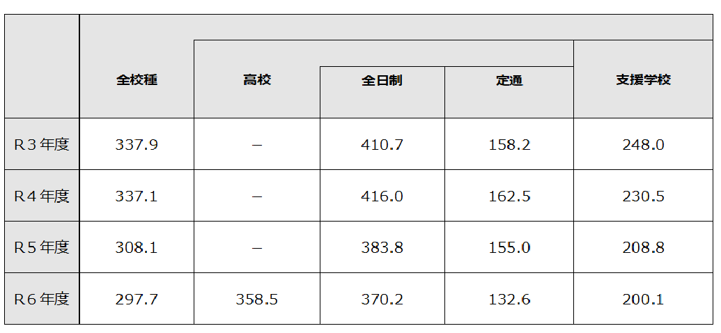 教員一人当たりの年間時間外在校等時間の状況