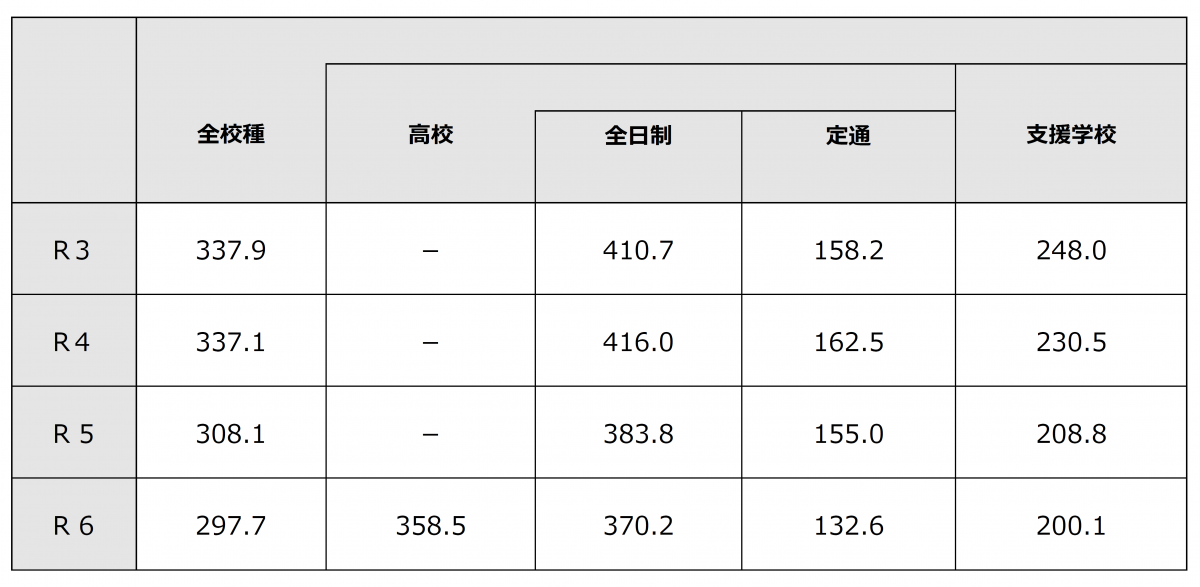 時間外在校等時間の状況