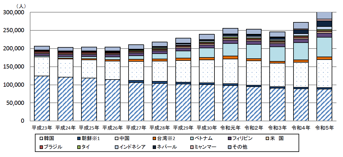 大阪府の主な国籍・出身地域別在留外国人数の推移
