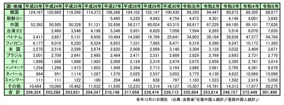 大阪府の主な国籍・出身地域別在留外国人数の推移