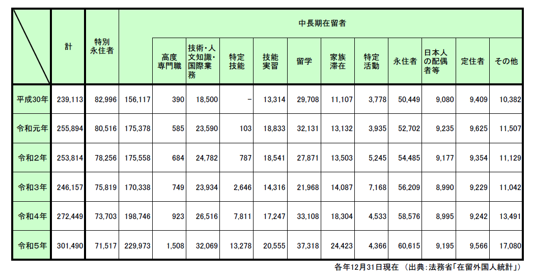 大阪府の在留資格別外国人数